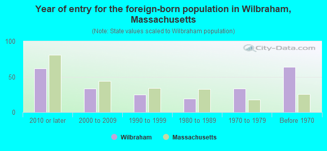 Year of entry for the foreign-born population in Wilbraham, Massachusetts