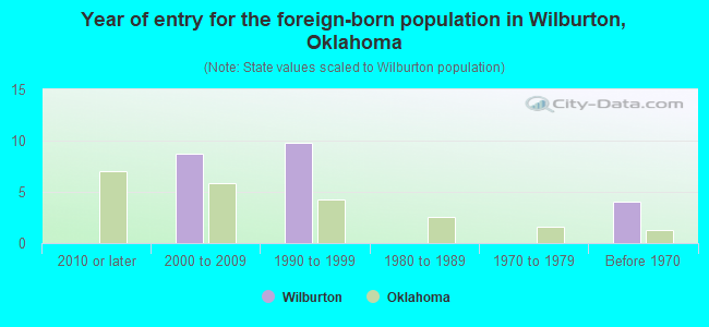 Year of entry for the foreign-born population in Wilburton, Oklahoma
