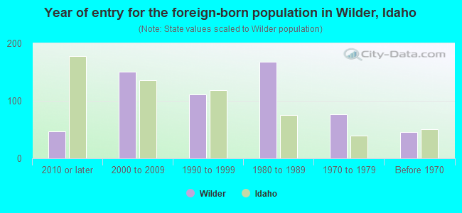 Year of entry for the foreign-born population in Wilder, Idaho