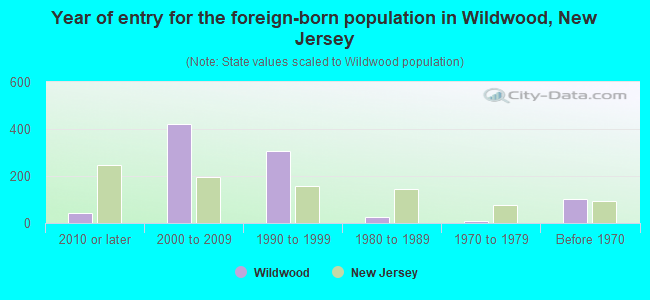 Year of entry for the foreign-born population in Wildwood, New Jersey
