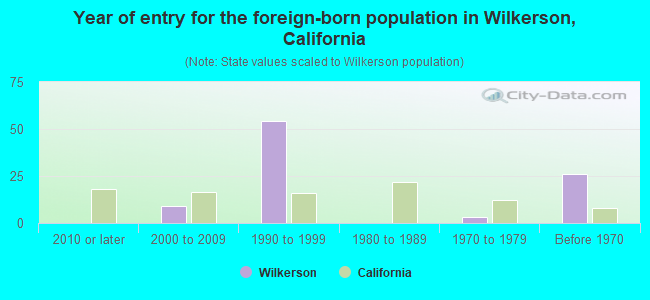 Year of entry for the foreign-born population in Wilkerson, California