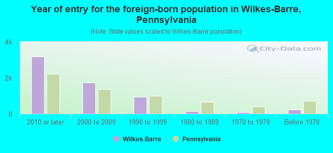 Year of entry for the foreign-born population in Wilkes-Barre, Pennsylvania