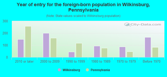 Year of entry for the foreign-born population in Wilkinsburg, Pennsylvania