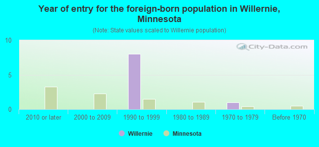 Year of entry for the foreign-born population in Willernie, Minnesota