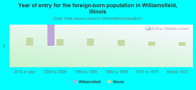 Year of entry for the foreign-born population in Williamsfield, Illinois