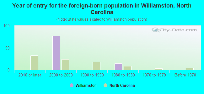 Year of entry for the foreign-born population in Williamston, North Carolina
