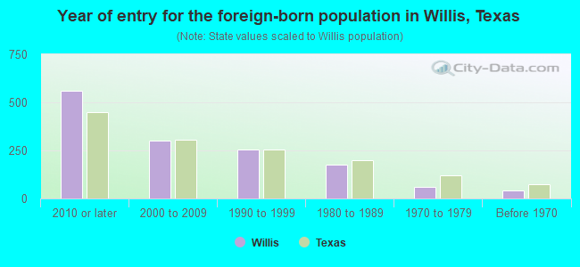 Year of entry for the foreign-born population in Willis, Texas