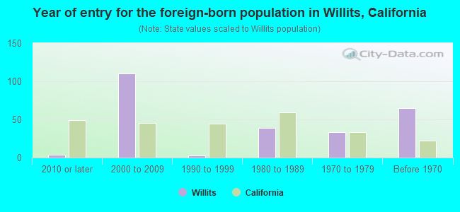 Year of entry for the foreign-born population in Willits, California