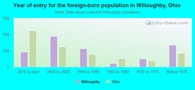 Year of entry for the foreign-born population in Willoughby, Ohio