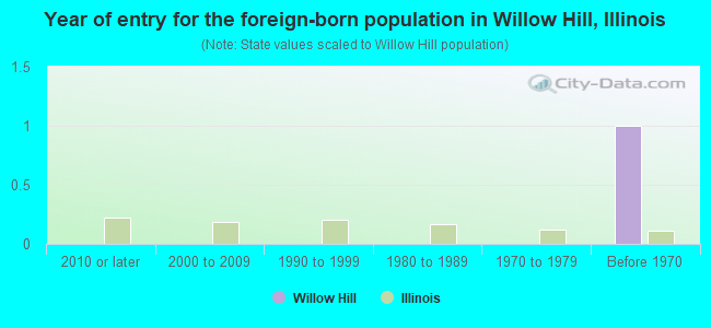 Year of entry for the foreign-born population in Willow Hill, Illinois