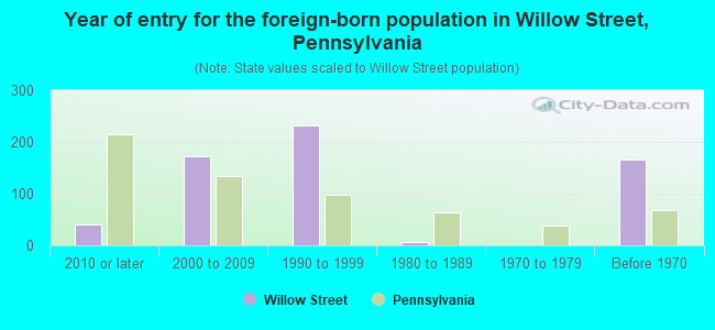 Year of entry for the foreign-born population in Willow Street, Pennsylvania