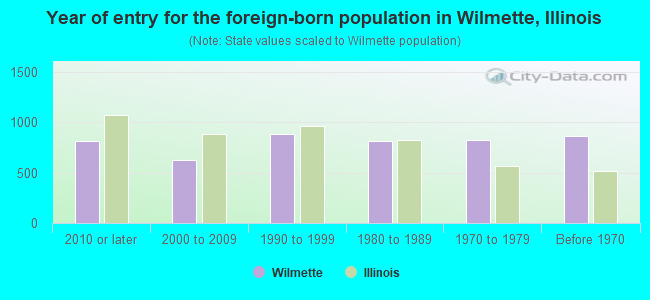 Year of entry for the foreign-born population in Wilmette, Illinois