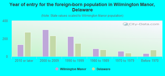 Year of entry for the foreign-born population in Wilmington Manor, Delaware