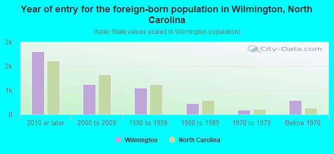 Year of entry for the foreign-born population in Wilmington, North Carolina