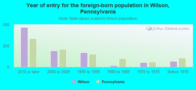Year of entry for the foreign-born population in Wilson, Pennsylvania