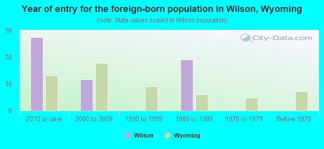 Year of entry for the foreign-born population in Wilson, Wyoming