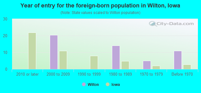 Year of entry for the foreign-born population in Wilton, Iowa