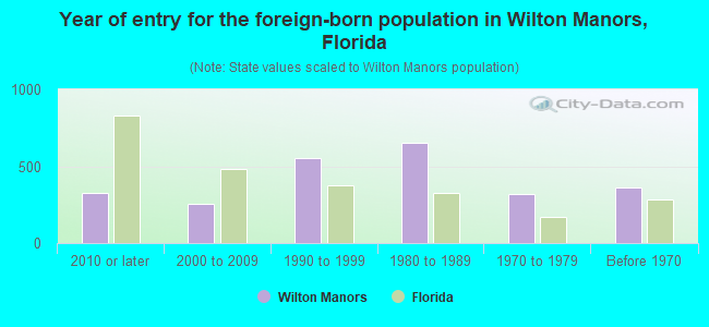 Year of entry for the foreign-born population in Wilton Manors, Florida