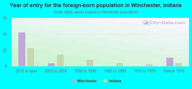 Year of entry for the foreign-born population in Winchester, Indiana