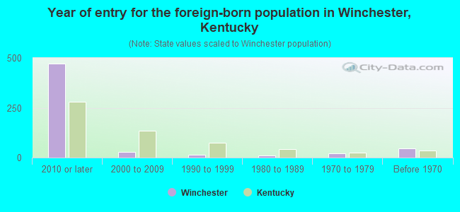 Year of entry for the foreign-born population in Winchester, Kentucky