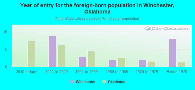 Year of entry for the foreign-born population in Winchester, Oklahoma