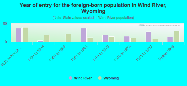 Year of entry for the foreign-born population in Wind River, Wyoming