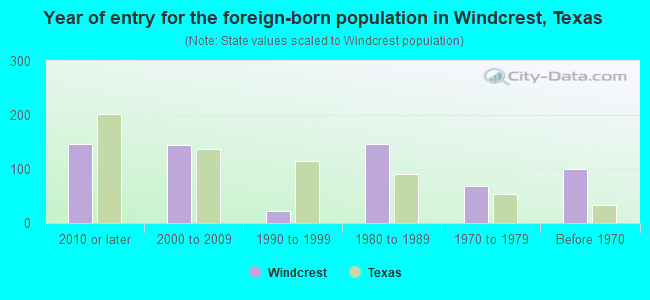 Year of entry for the foreign-born population in Windcrest, Texas