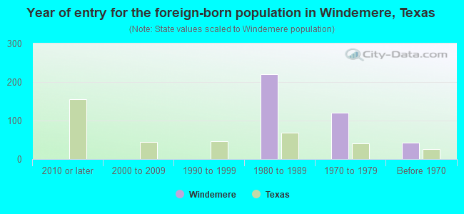 Year of entry for the foreign-born population in Windemere, Texas