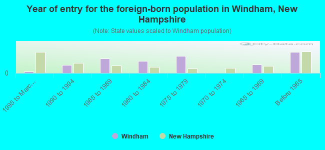 Year of entry for the foreign-born population in Windham, New Hampshire