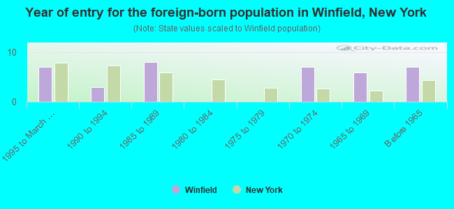 Year of entry for the foreign-born population in Winfield, New York