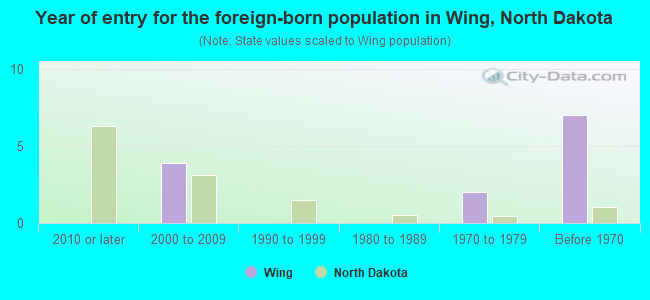 Year of entry for the foreign-born population in Wing, North Dakota