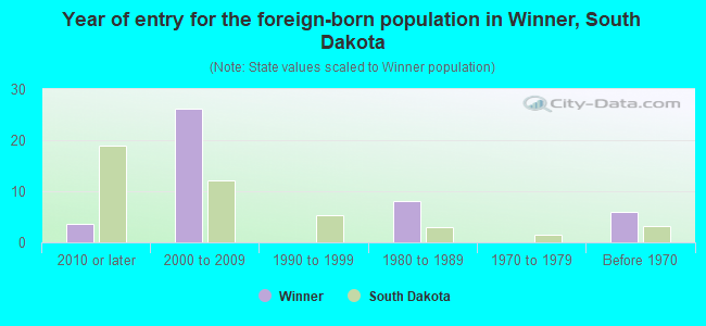 Year of entry for the foreign-born population in Winner, South Dakota