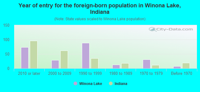 Year of entry for the foreign-born population in Winona Lake, Indiana