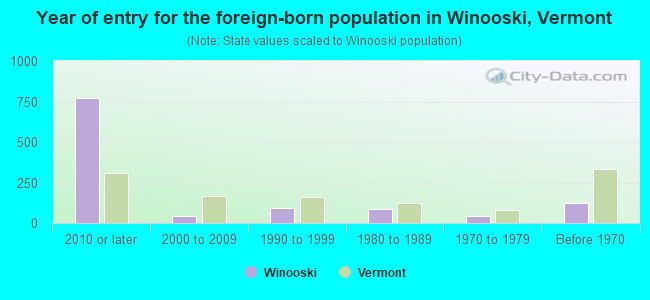 Year of entry for the foreign-born population in Winooski, Vermont