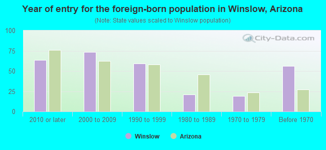 Year of entry for the foreign-born population in Winslow, Arizona