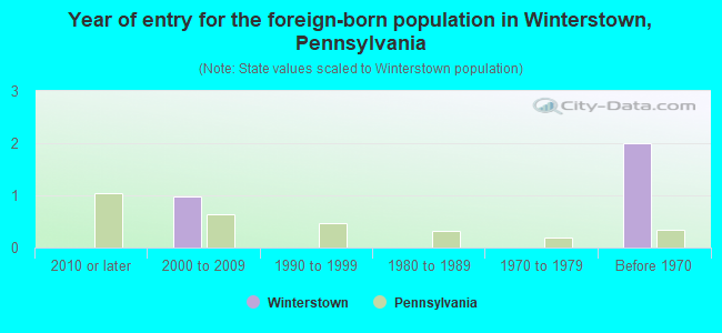 Year of entry for the foreign-born population in Winterstown, Pennsylvania