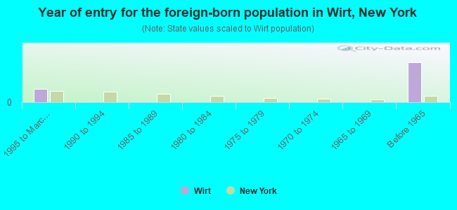 Year of entry for the foreign-born population in Wirt, New York