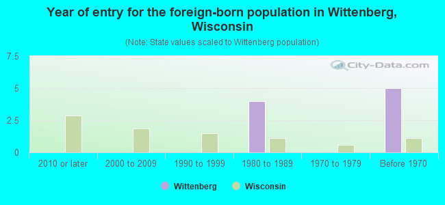 Year of entry for the foreign-born population in Wittenberg, Wisconsin
