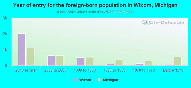 Year of entry for the foreign-born population in Wixom, Michigan