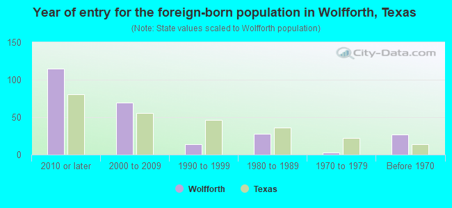 Year of entry for the foreign-born population in Wolfforth, Texas