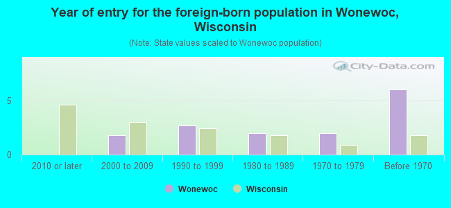 Year of entry for the foreign-born population in Wonewoc, Wisconsin