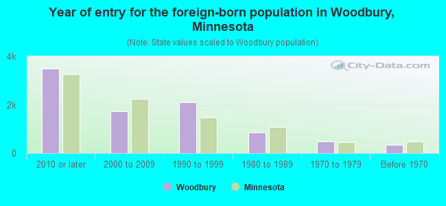 Year of entry for the foreign-born population in Woodbury, Minnesota