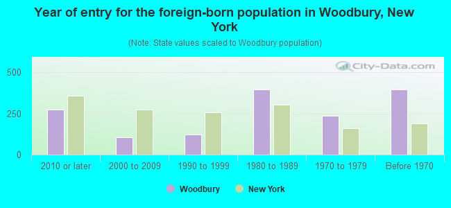 Year of entry for the foreign-born population in Woodbury, New York
