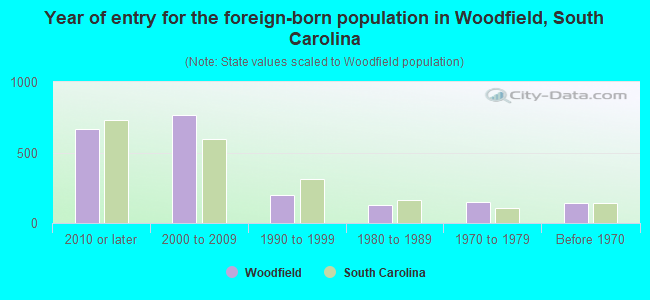 Year of entry for the foreign-born population in Woodfield, South Carolina