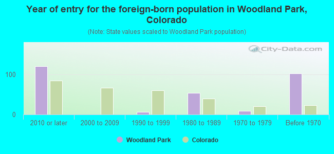 Year of entry for the foreign-born population in Woodland Park, Colorado