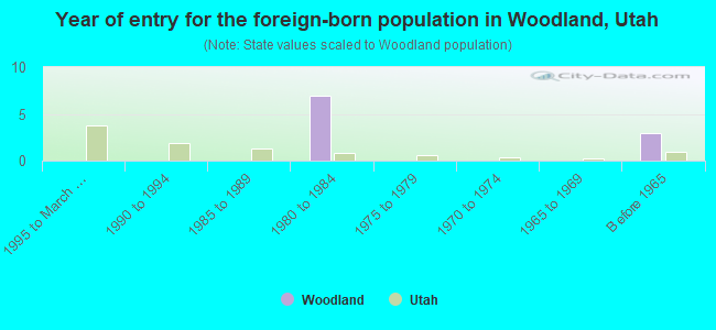 Year of entry for the foreign-born population in Woodland, Utah