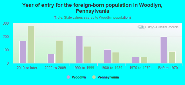 Year of entry for the foreign-born population in Woodlyn, Pennsylvania