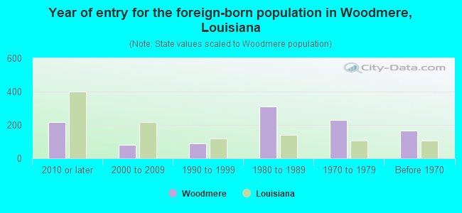 Year of entry for the foreign-born population in Woodmere, Louisiana