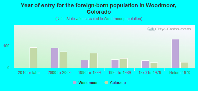 Year of entry for the foreign-born population in Woodmoor, Colorado