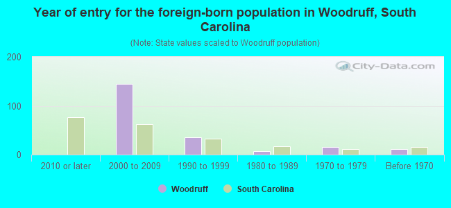 Year of entry for the foreign-born population in Woodruff, South Carolina